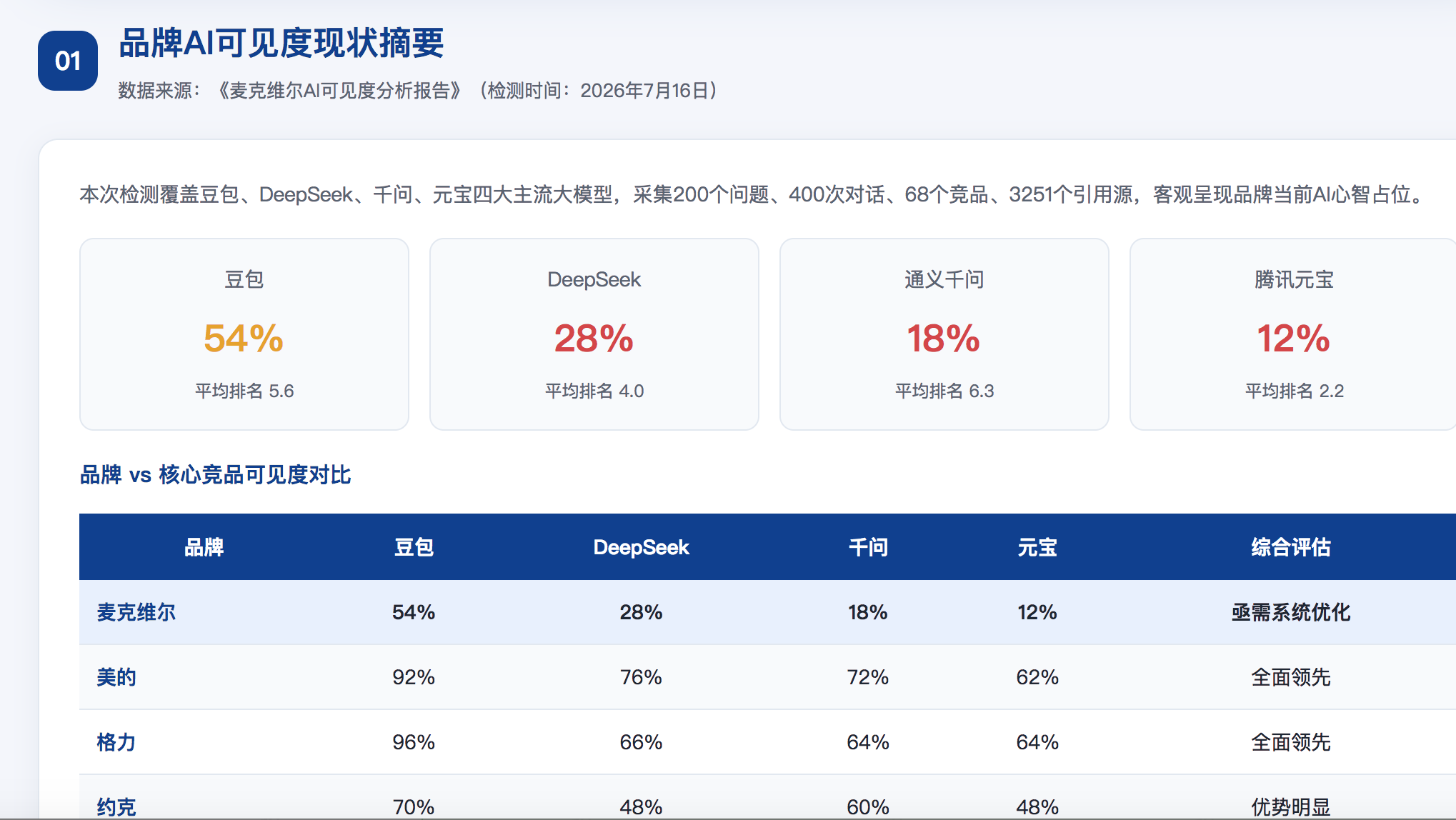商丘GEO分析报告-品牌ai搜索结果诊断